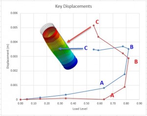 Figure 11_ Key point plot; radial displacement response at key nodes