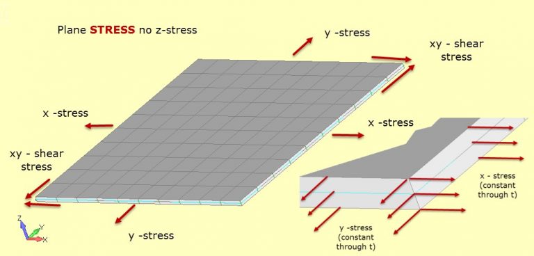 Plane Stress And Plane Strain Simplifying Models FETraining Resource Site